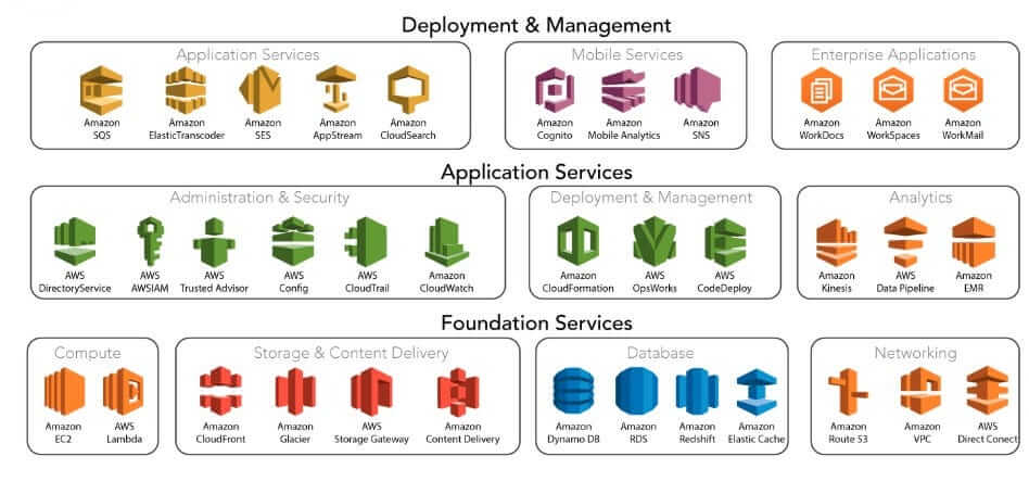 AWS Services