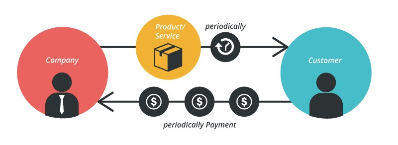 Subscription pattern