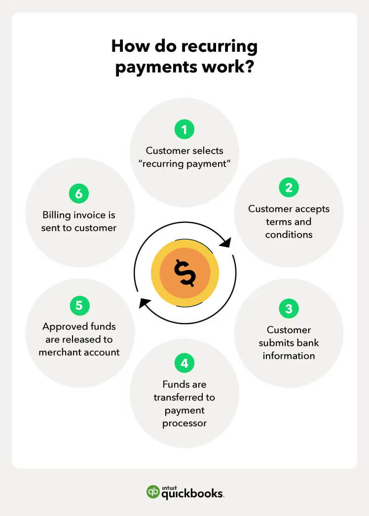 How do recurring payments work by QuickBooks