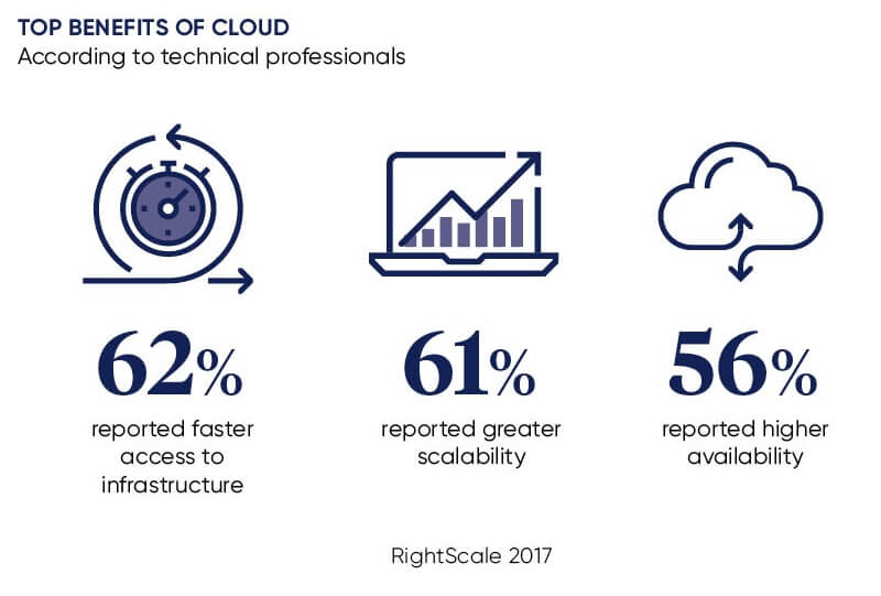 Top-benefits-of-cloud