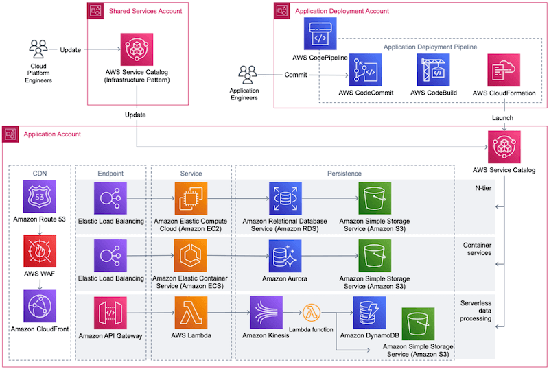 aws service catalogue