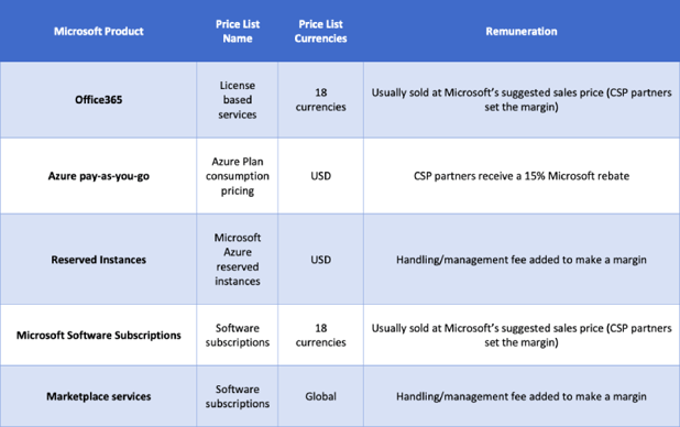 Azure pricing opt