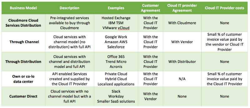 Cloud_everywhere-table opt