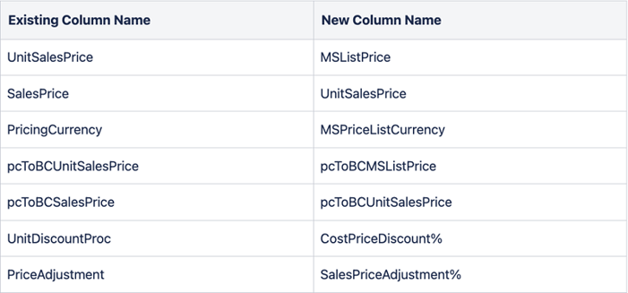 Microsoft billing report export fields