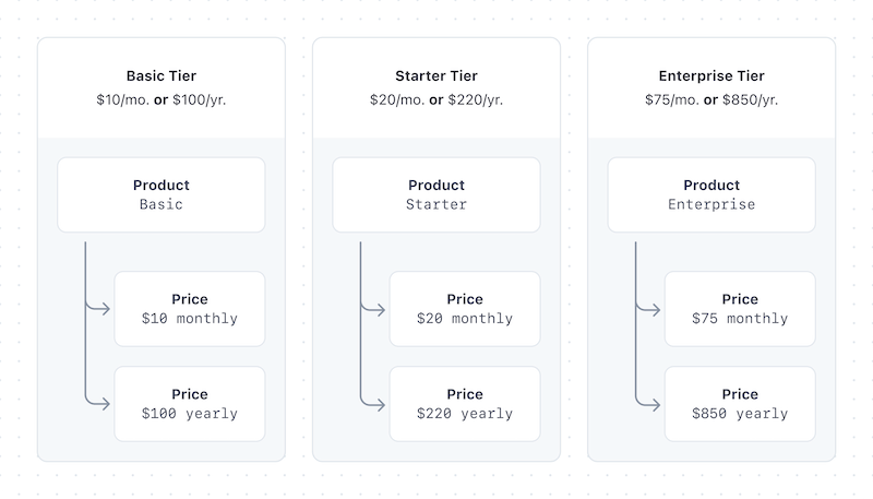 An example of a recurring billing model in Stripe