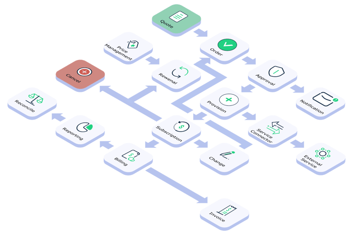 Subscription Lifecycle